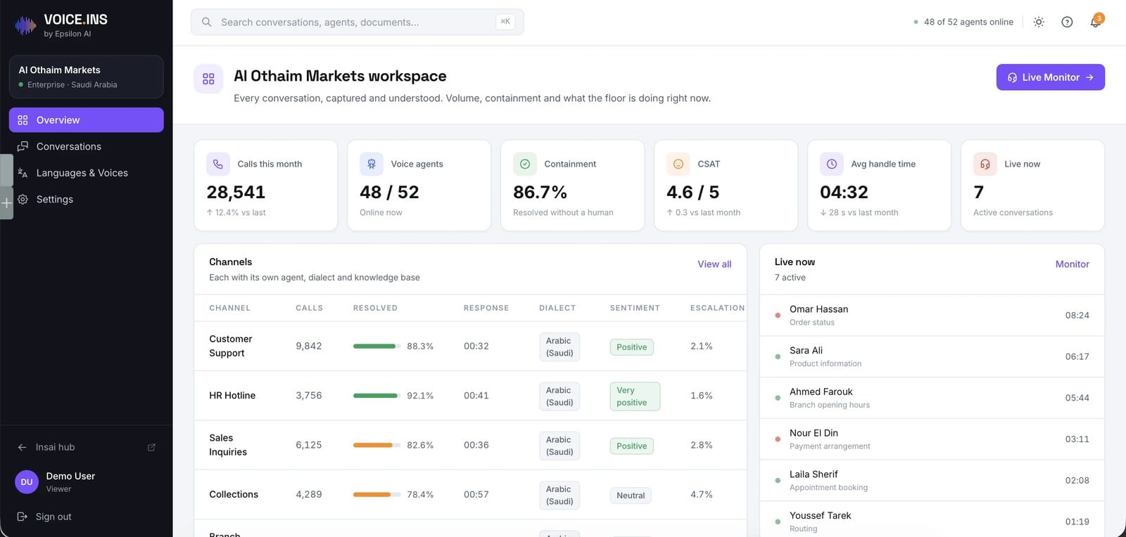 VoiceINS workspace overview — calls, containment, CSAT and live conversations, on sample data.