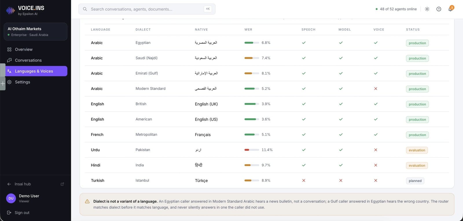 VoiceINS dialect coverage — Arabic dialects and other languages with accuracy and status, on sample data.